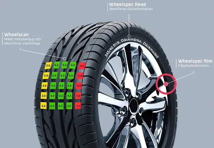 A tyre with Wheelscan's readings drawn on it: tread depth for each groove, the size and model read from the sidewall, and a circled spot of rim damage